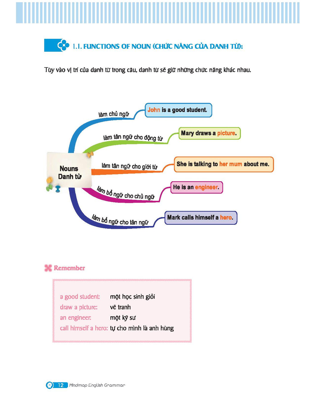 Mindmap English Grammar - Ngữ Pháp Tiếng Anh Bằng Sơ Đồ Tư Duy