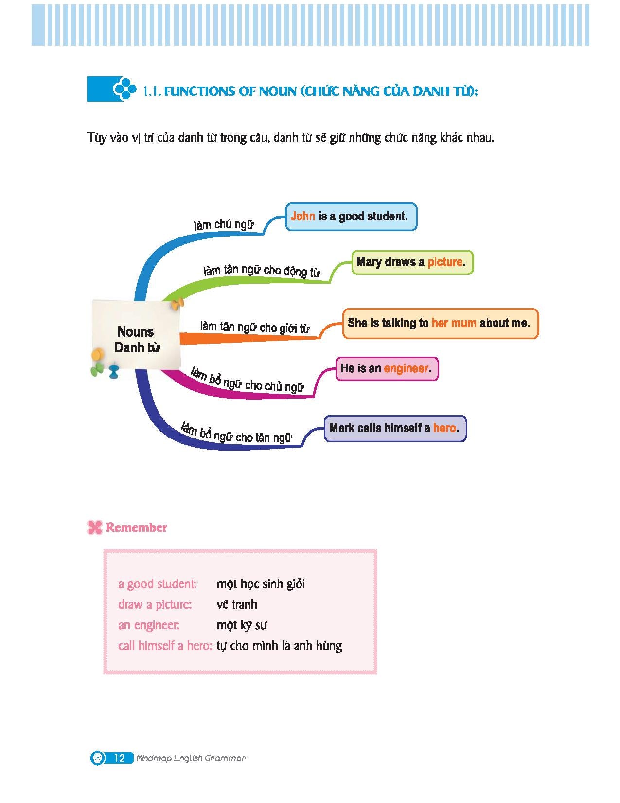 Mindmap English Grammar - Ngữ Pháp Tiếng Anh Bằng Sơ Đồ Tư Duy