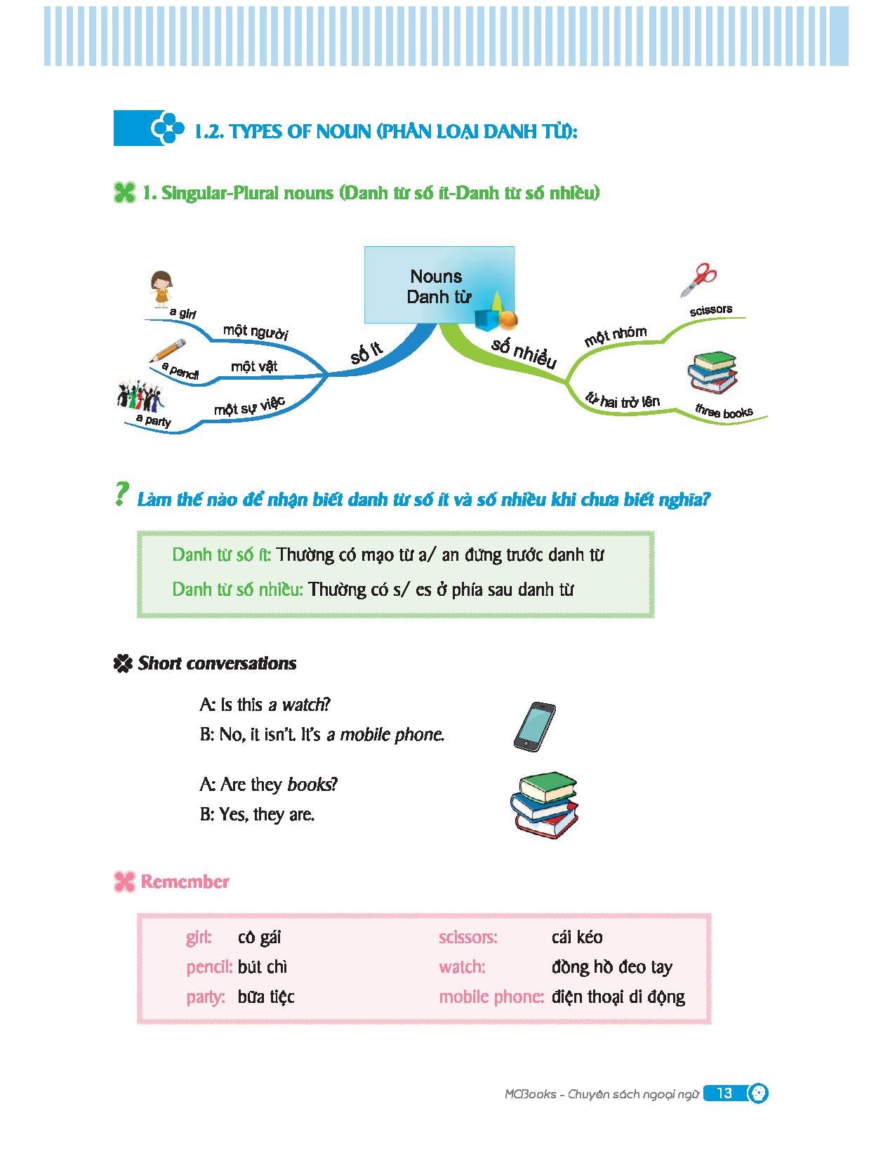 Mindmap English Grammar - Ngữ Pháp Tiếng Anh Bằng Sơ Đồ Tư Duy