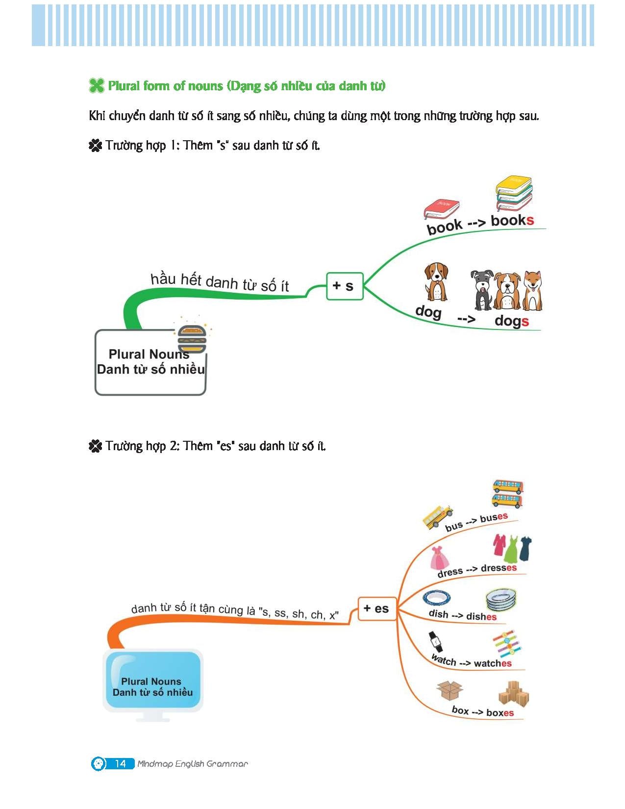 Mindmap English Grammar - Ngữ Pháp Tiếng Anh Bằng Sơ Đồ Tư Duy
