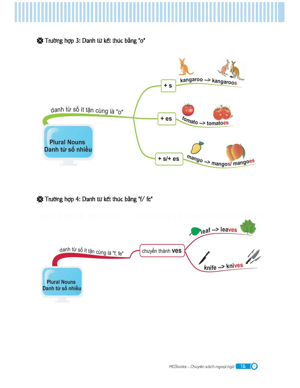 Mindmap English Grammar - Ngữ Pháp Tiếng Anh Bằng Sơ Đồ Tư Duy
